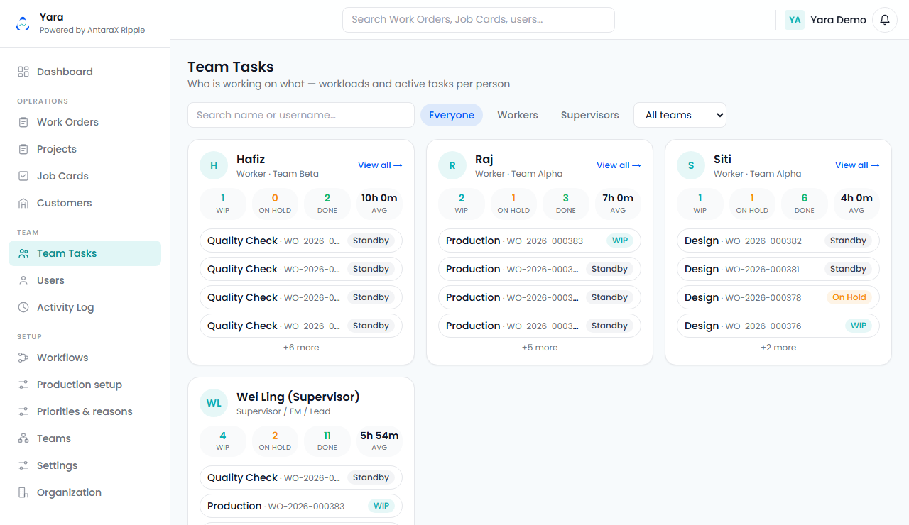 YARA Team Tasks: what each worker and supervisor is working on, with work in progress, holds and average time